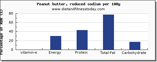 vitamin e and nutrition facts in peanut butter per 100g